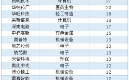 公募承认
市场再次迎来布局良机 调研积极性全面提拔
