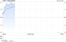 石油股早盘团体
走高 中国石油及中海油均涨逾3%