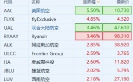 航空股连续拉升 美国航空涨超5%
