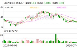 茂化实华：预计2024年上半年亏损8000万元-9500万元
