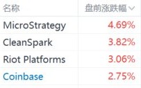 比特币日内突破63500美元，数字货币概念盘前普涨