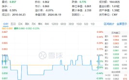 中字头局部走强，中远海控逆市发作
！代价
ETF（510030）再显防御属性，机构：高股息投资不会昙花一现