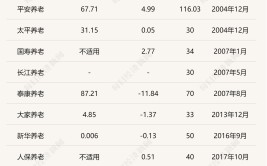 9家养老险公司一季度净亏损逾4亿，转型调解
下，养老险公司路向何方？