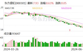 东方盛虹大宗买卖
业务
成交68.00万股 成交额539.24万元