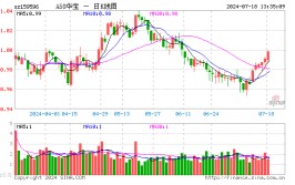 宁德期间
涨超4%，A50ETF华宝（159596）半日成交额突破1.3亿元，机构：A50资产还是
底仓选择