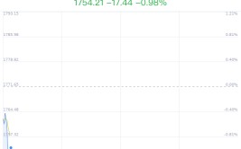 河南自贸区概念盘中跳水，光辉
科技跌1.61%