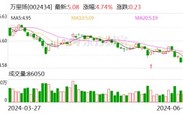 万里扬：陕国投·郁勃1号未减持公司股份 减持筹划
限期
已届满