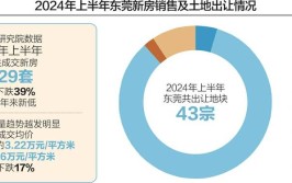 李嘉诚东莞项目大贬价业内：“以价换量营销战略”