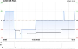 红星美凯龙公布第三期员工持股筹划
存续期展期