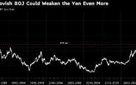 Vanguard：日本央行的债券政策若令人扫兴日元兑美元将跌至170
