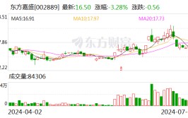 东方嘉盛：公司全资分公司
嘉泓永业和光焰供应链分别于近期得到
当局
补贴
人民币1359万元、198万元