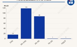 超200款全能
险发布6月份结算利率：仅16款产物
结算利率到达
3.5%，占比不到一成