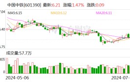 中国中铁：上半年累计新签条约
额10785亿元 同比降落
15.3%