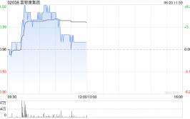 富智康团体
现涨超4% 此前公布
向越南附属Fushan举行
第三次注资