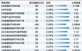 50年期名誉
债来了 机构称市场担当
度有待观察