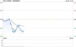 金价还能连续
反弹走势吗？分析师：如今缺乏看涨动能