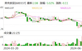 美克家居：累计回购约4254万股