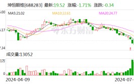 坤恒顺维：拟1500万元—3000万元回购公司股份