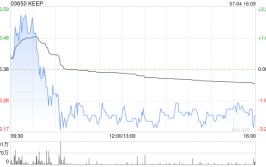 KEEP7月4日斥资约26.86万港元回购4.3万股