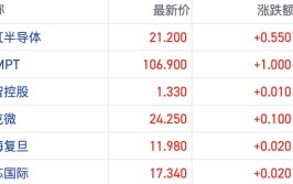 进入上行周期？半导体行业涨价越发麋集港股芯片概念逆势走强