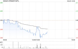 VITASOY INT‘L公布年度业绩 股权持有人应占溢利1.16亿港元同比增长155%