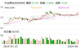 中金黄金大宗买卖
业务
成交3916.70万元
