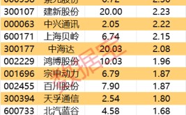 千亿医药巨头午后跳水，主力资金出逃超4亿元