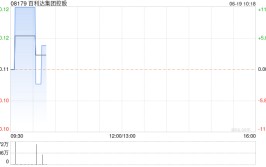 百利达团体
控股拟折让11%发行约2.368亿股认购股份