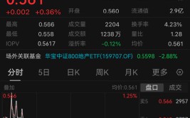 招商蛇口、保利发展、万科A逆市飘红，地产ETF（159707）盘中拉升逾1%！机构：关注优质房企阶段性反弹机遇