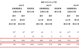 黑芝麻智能冲刺IPO，三年亏99亿何时红利
？