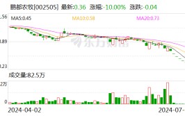“养牛大户”鹏都农牧 退市！