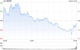 收盘：美股周五收跌 上半年纳指上涨逾18%
