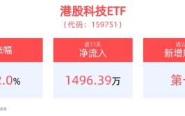 港股大概
还会迎来补涨行情，港股科技ETF(159751)午后涨超2%