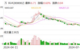 万科A业绩预报
出炉 管理层拟增持2亿元