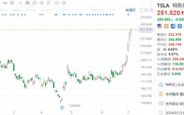 美股异动丨特斯拉再涨超2%，8日累涨逾34%