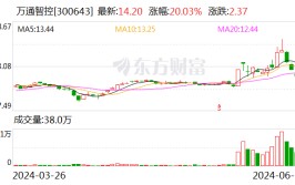 龙虎榜：1.02亿资金抢筹传智教诲机构狂买万通智控