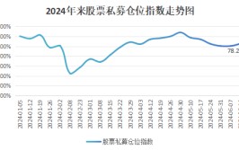 5月来初次
，什么信号？百亿私募逆势加仓，大佬自掏腰包豪掷1000万买买买