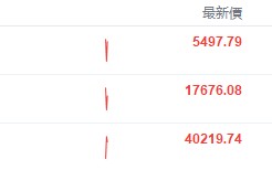 美股早市 | 纳指标普跌超1%，特斯拉大跌超11%，英伟达、谷歌等跌超3%