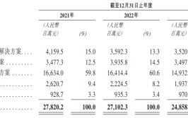 麦德龙供应链IPO：超60%收入依靠
物美团体账上仅余5亿元活动
比率0.7、市场份额仅为0.2%