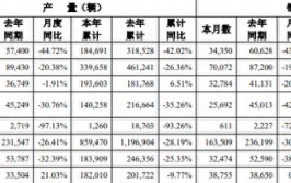 三家上市车企合资品牌6月销量同比广泛
下滑，新能源转型出现分化