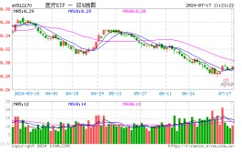 美联储9月降息稳了？CXO概念应声大涨，医疗ETF（512170）逆市涨超1.7%！