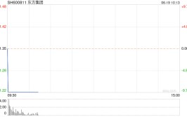东方团体
低开9.63% 公告称16.4亿元存款提取受限