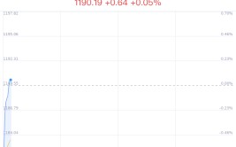 农业莳植
概念盘中拉升，中信尼雅涨6.38%