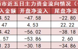 银行板块净流入逾6亿元居首 龙虎榜机构抢筹多股