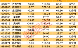 利好来袭，18家上市公司股东庞大
公布
！