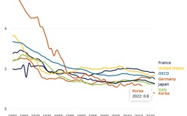 生齿危急加剧！经合构造成员国的生养率跌至汗青新低