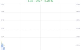 华闻团体
大跌5.04% 主力净流入365万元