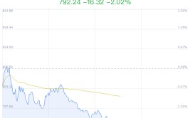 手势辨认概念盘中跳水，航天科技跌2.47%