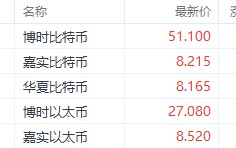 数字货币再迎利好 相干
ETF近两日累计涨超10%