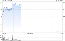 快手-W早盘涨逾3% 获花旗首予其“买入”评级